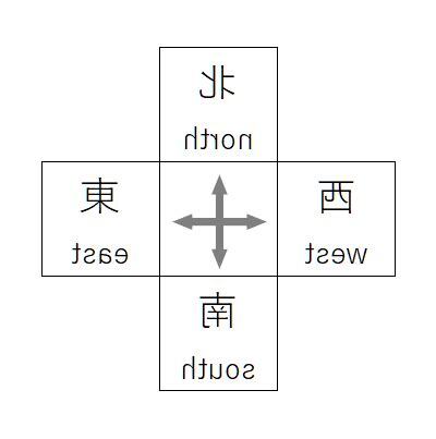 東西南北 上下左右